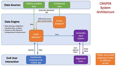 Development of the COVID-19 Real-Time Information System for Preparedness and Epidemic Response (CRISPER), Australia